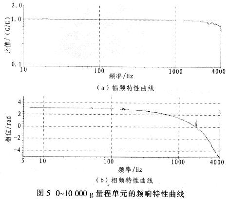 0~10 000 g量程单元的频率响应特性曲线为例