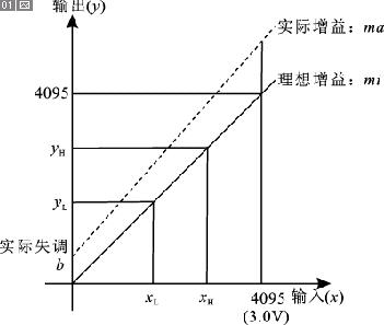 理想ADC转换与实际ADC转换