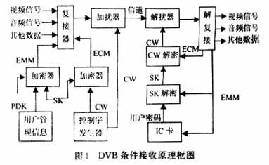 DVB条件接受原理框图