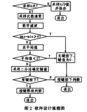 按键处理程序的软件设计流程