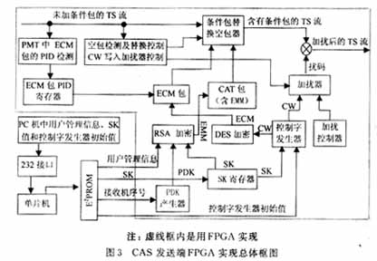CAS发送端FPGA实现总体框图