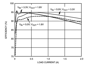 ADP2114开关稳压器的典型效率