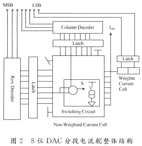 整个CS-DAC的结构