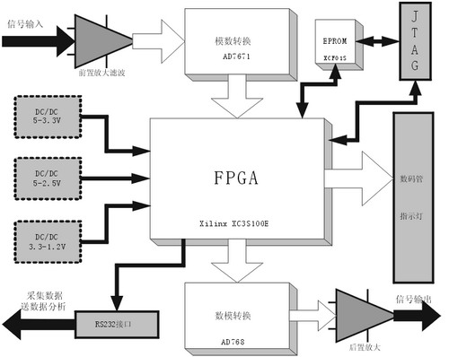 基于FPGA的光纤陀螺模拟表头硬件连接图