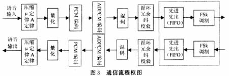 通信流程框图
