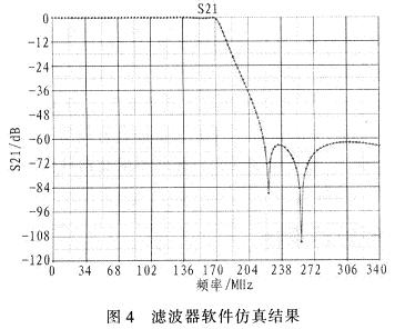 滤波器软件仿真结果