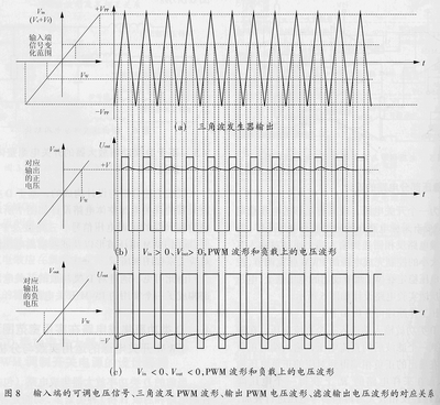 对应的输入端的可调电压信号、三角波及PWM波形、输出PWM电压波形以及滤波输出电压波形的对应关系如图8所示