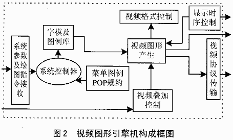 视频图形引擎机构成框图
