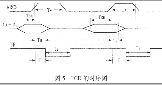 LCD的时序图