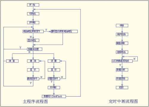 单片机软件编程流程图