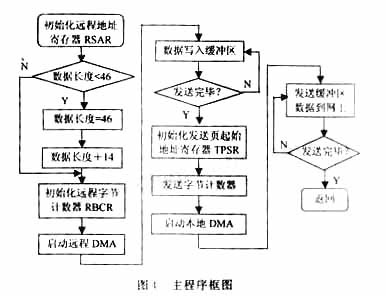 发送程序框图