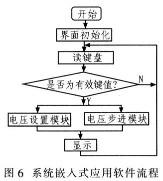 系统嵌入式应用软件流程