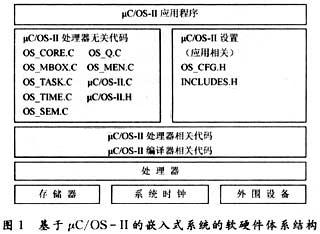 嵌入式系统软硬件体系结构