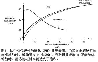 这个有代表性的磁化BH曲线表明当通过电感绕组的电流增加时磁场强度H也增加当磁通量密度B不能继续增加时磁芯的磁材料就达到了饱和