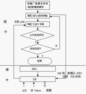 图3 块传输发送模块例程