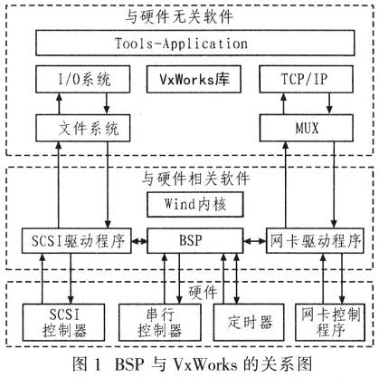 BSP与VxWorks之间的关系