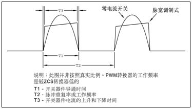 零电流开关和脉宽调制式架构的电流波形