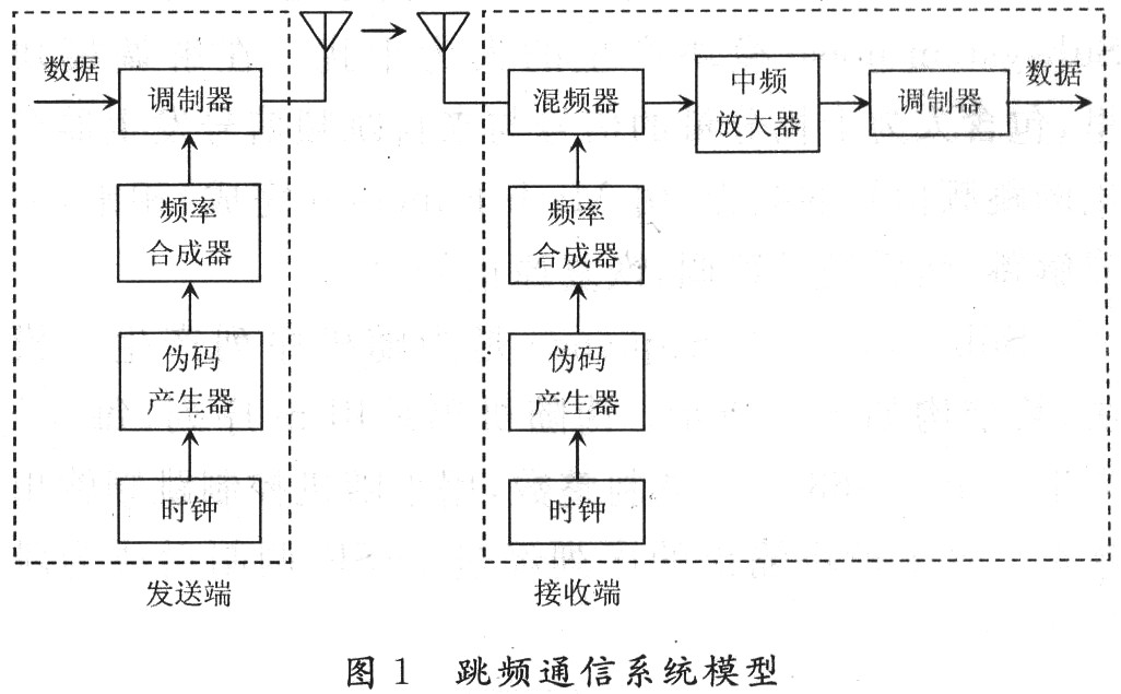 跳频通信系统的简化框图