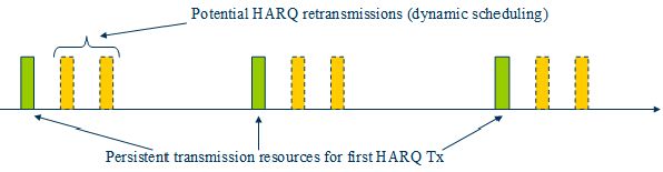 semi-persistent 调度的概念和HARQ 重传