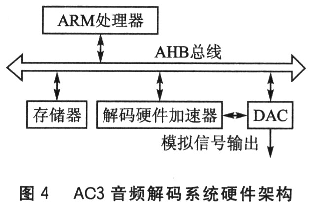 AC3音频解码系统的硬件架构