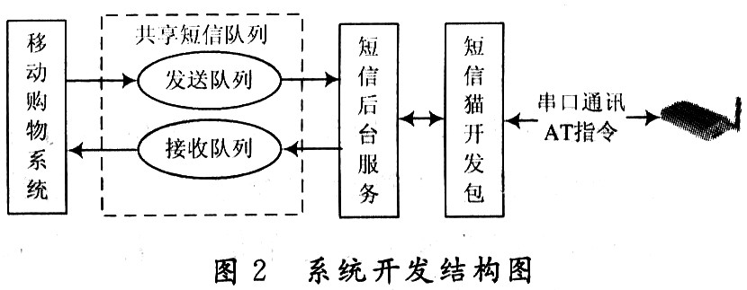 系统开发结构图
