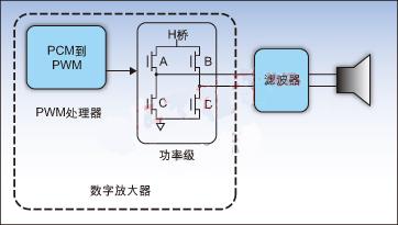 图1:具有H桥功率级的数字放大器数据通路。