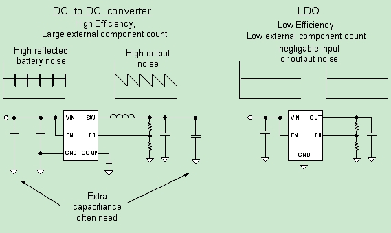 利用具有LDO特性的DC/DC转换器满足下一代移动应用设计需求