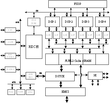 异构多核DSP
