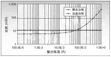 开关式变换器的动态和静态功耗的比较