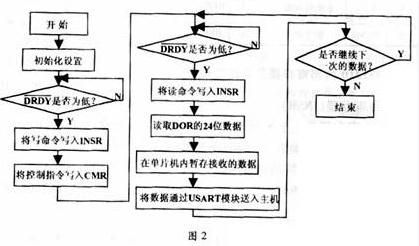PIC单片机程序的流程图