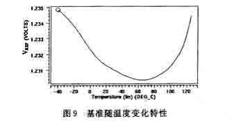基准随温度变化特性