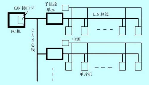 CAN/LIN总线控制示意图