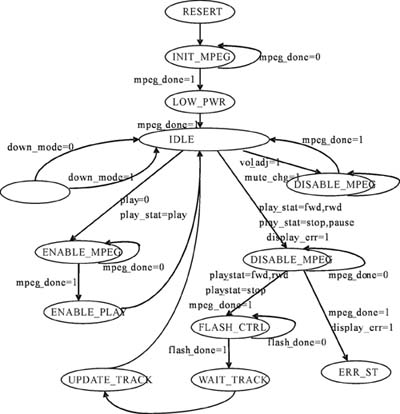 主控逻辑单元状态机