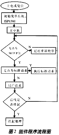 固件的主循环流程
