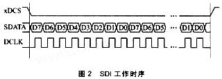 SDI工作时序