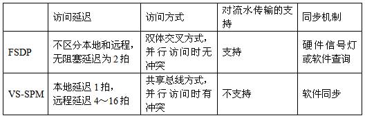 FSDP与VS-SPM的结构对比