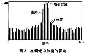 在频域中加窗的影响