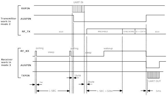 发射处于模式2状态