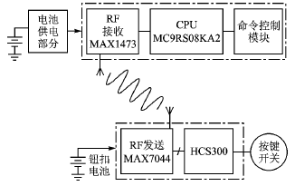 RKE系统结构框图