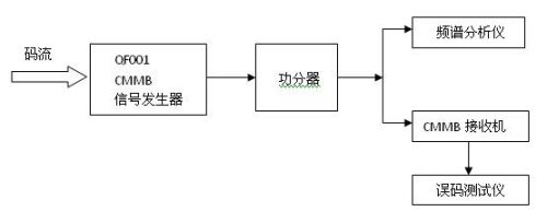 接收机性能测试的原理图