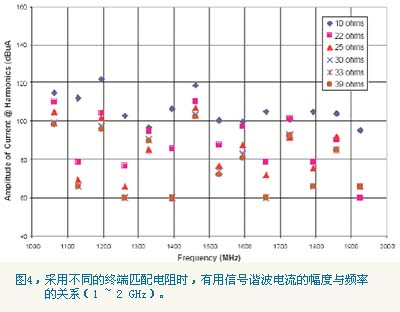 选用不同的终端匹配电阻时的电压和电流的频谱