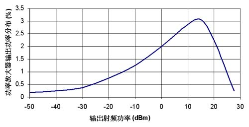 射频输出功率分布