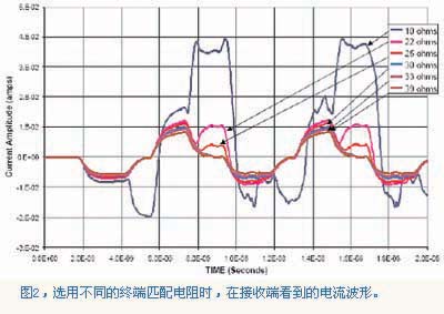 当终端匹配电阻值不同时