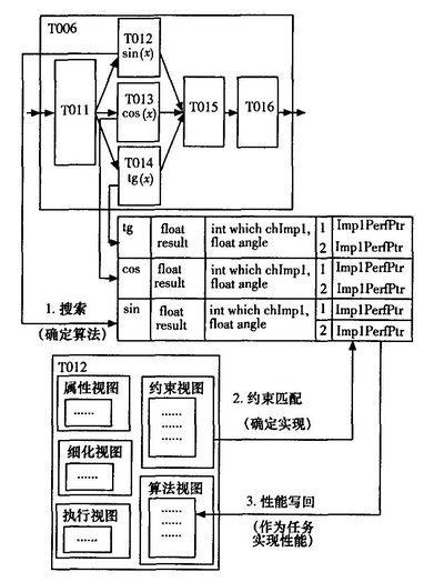 任务流到算法流的映射