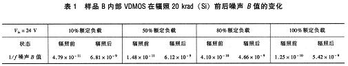 样品B内部VDMOS在辐照20krad
