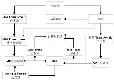 RVM验证模型