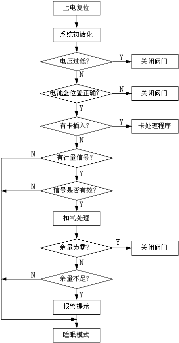 系统主程序框图