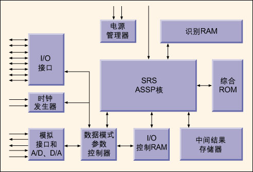 RAM压缩的实现