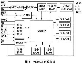 VS1003的内部构造