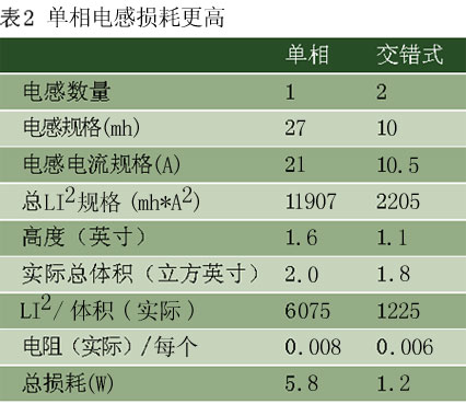 对比了电感需求与设计性能